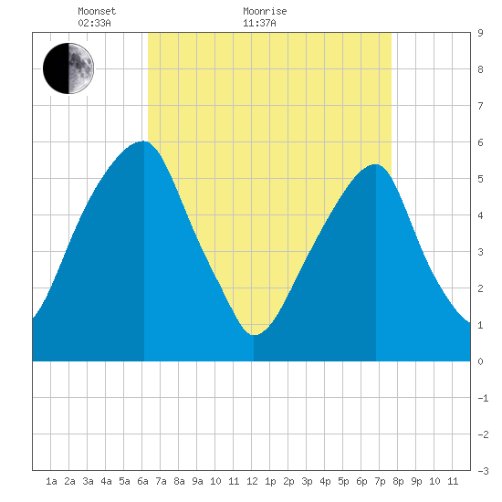 Fairton, Cohansey River tide chart for Monday, April 15, 2024