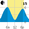 Fairton, Cohansey River tide chart for Monday, April 15, 2024