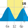 Fairton, Cohansey River tide chart for Tuesday, April 16, 2024