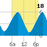 Fairton, Cohansey River tide chart for Thursday, April 18, 2024