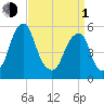Fairton, Cohansey River tide chart for Monday, April 1, 2024