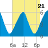 Fairton, Cohansey River tide chart for Sunday, April 21, 2024