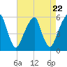 Fairton, Cohansey River tide chart for Monday, April 22, 2024