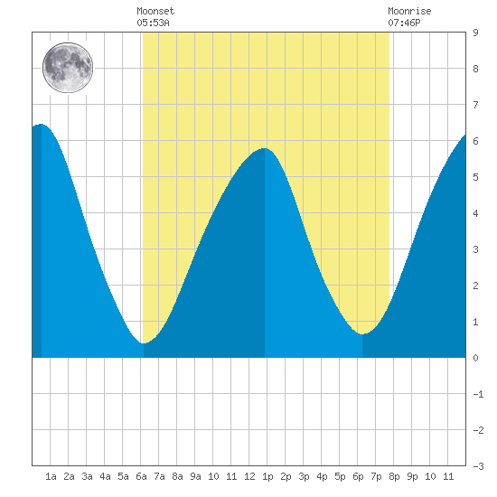 Fairton, Cohansey River tide chart for Tuesday, April 23, 2024