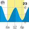 Fairton, Cohansey River tide chart for Tuesday, April 23, 2024