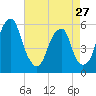 Fairton, Cohansey River tide chart for Saturday, April 27, 2024