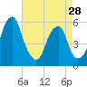 Fairton, Cohansey River tide chart for Sunday, April 28, 2024