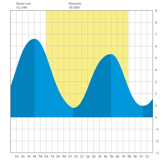 Fairton, Cohansey River tide chart for Monday, April 29, 2024