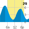 Fairton, Cohansey River tide chart for Monday, April 29, 2024