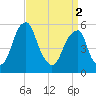 Fairton, Cohansey River tide chart for Tuesday, April 2, 2024