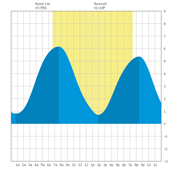 Fairton, Cohansey River tide chart for Wednesday, April 3, 2024