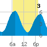 Fairton, Cohansey River tide chart for Wednesday, April 3, 2024