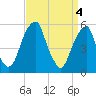 Fairton, Cohansey River tide chart for Thursday, April 4, 2024