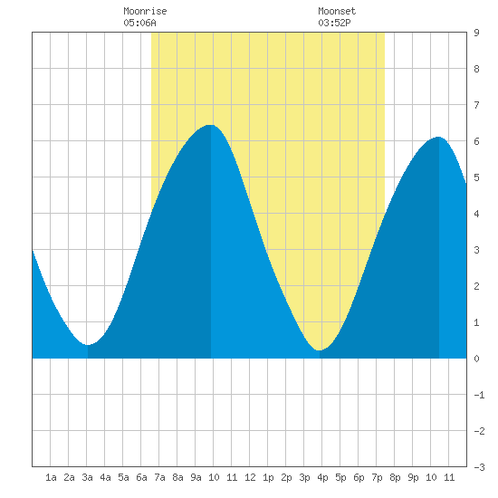 Fairton, Cohansey River tide chart for Friday, April 5, 2024