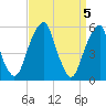 Fairton, Cohansey River tide chart for Friday, April 5, 2024