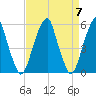 Fairton, Cohansey River tide chart for Sunday, April 7, 2024