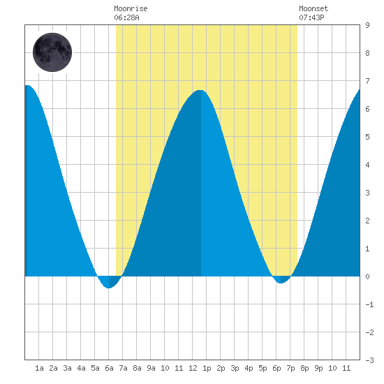 Fairton, Cohansey River tide chart for Monday, April 8, 2024