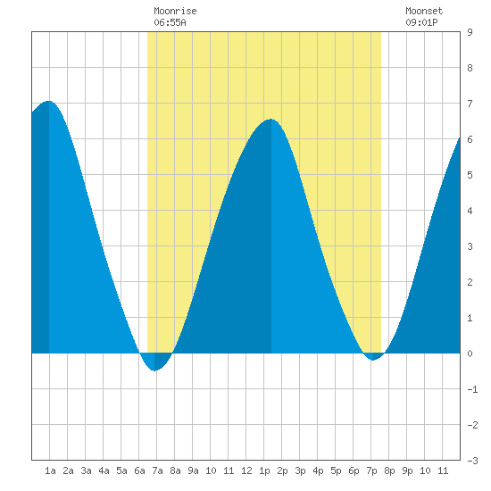 Fairton, Cohansey River tide chart for Tuesday, April 9, 2024
