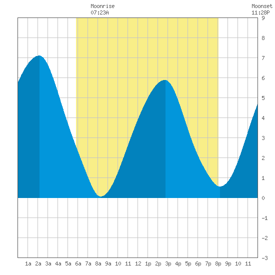 Fairton, Cohansey River tide chart for Friday, May 10, 2024