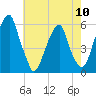 Fairton, Cohansey River tide chart for Friday, May 10, 2024