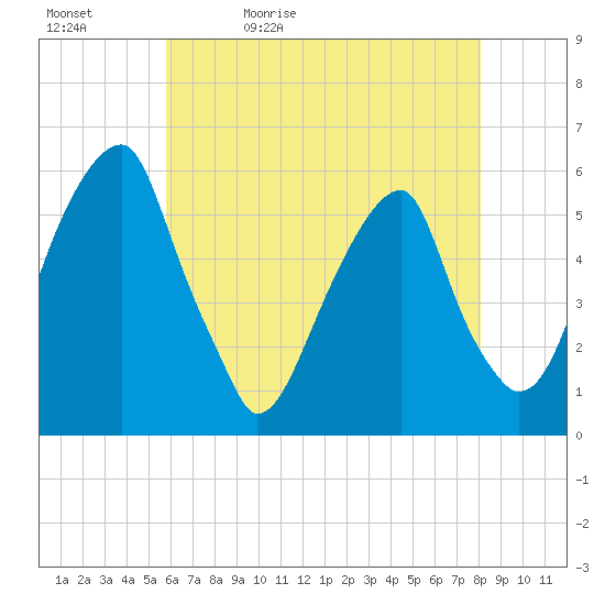 Fairton, Cohansey River tide chart for Sunday, May 12, 2024