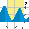 Fairton, Cohansey River tide chart for Sunday, May 12, 2024