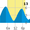 Fairton, Cohansey River tide chart for Monday, May 13, 2024
