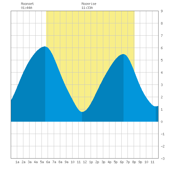 Fairton, Cohansey River tide chart for Tuesday, May 14, 2024