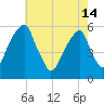 Fairton, Cohansey River tide chart for Tuesday, May 14, 2024