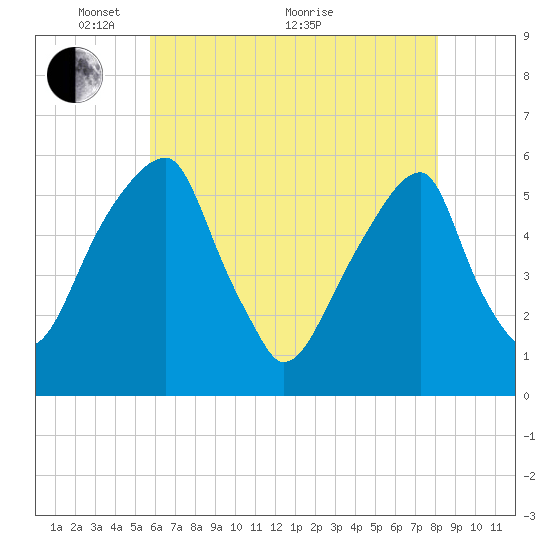 Fairton, Cohansey River tide chart for Wednesday, May 15, 2024