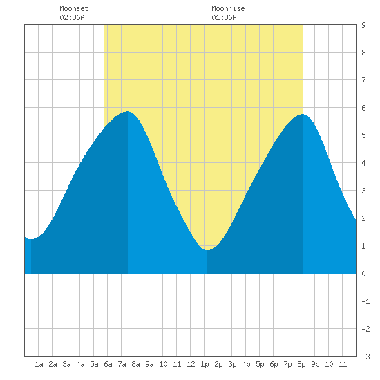 Fairton, Cohansey River tide chart for Thursday, May 16, 2024