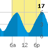 Fairton, Cohansey River tide chart for Friday, May 17, 2024