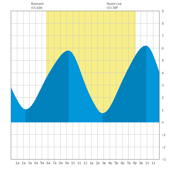 Fairton, Cohansey River tide chart for Saturday, May 18, 2024