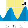 Fairton, Cohansey River tide chart for Saturday, May 18, 2024