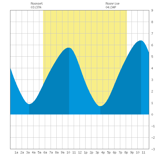 Fairton, Cohansey River tide chart for Sunday, May 19, 2024