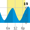 Fairton, Cohansey River tide chart for Sunday, May 19, 2024