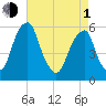 Fairton, Cohansey River tide chart for Wednesday, May 1, 2024