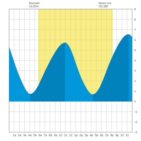 Fairton, Cohansey River tide chart for Monday, May 20, 2024