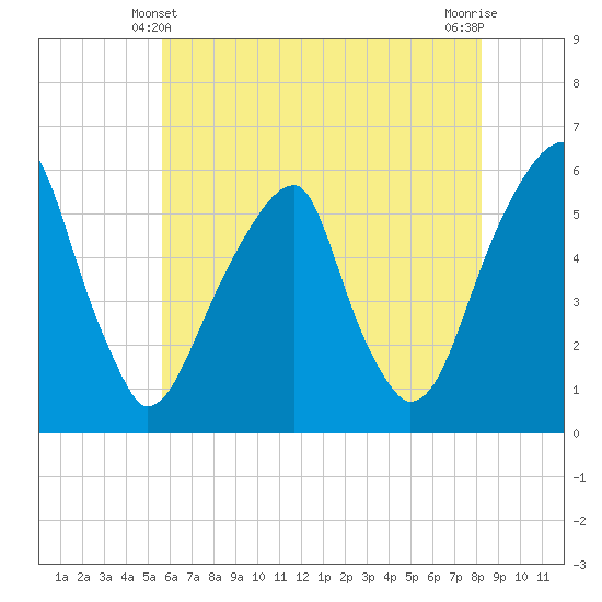 Fairton, Cohansey River tide chart for Tuesday, May 21, 2024