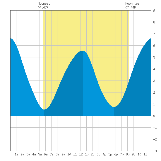 Fairton, Cohansey River tide chart for Wednesday, May 22, 2024