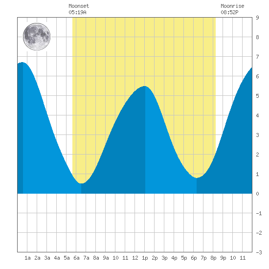 Fairton, Cohansey River tide chart for Thursday, May 23, 2024