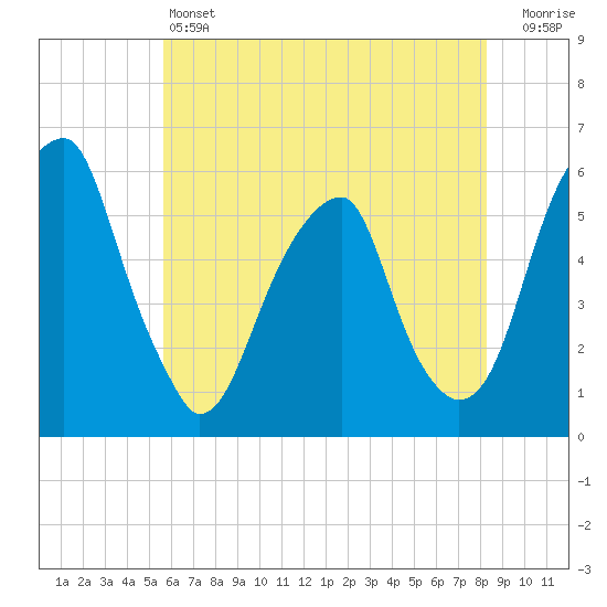 Fairton, Cohansey River tide chart for Friday, May 24, 2024