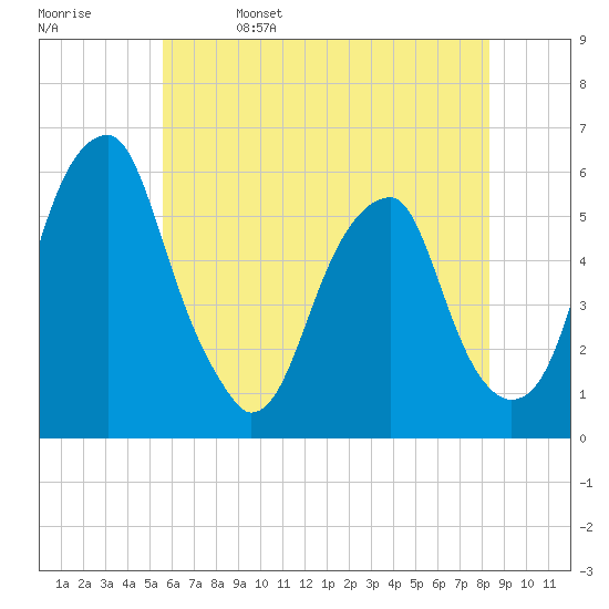 Fairton, Cohansey River tide chart for Monday, May 27, 2024