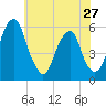 Fairton, Cohansey River tide chart for Monday, May 27, 2024