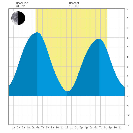 Fairton, Cohansey River tide chart for Thursday, May 30, 2024
