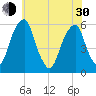Fairton, Cohansey River tide chart for Thursday, May 30, 2024