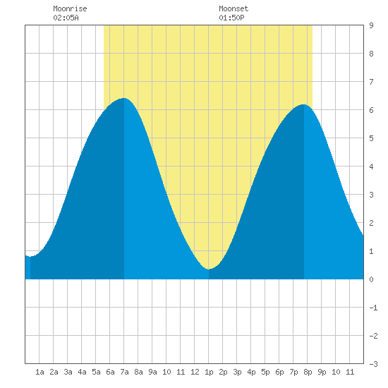 Fairton, Cohansey River tide chart for Friday, May 31, 2024