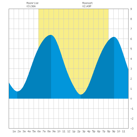 Fairton, Cohansey River tide chart for Friday, May 3, 2024