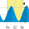 Fairton, Cohansey River tide chart for Saturday, May 4, 2024