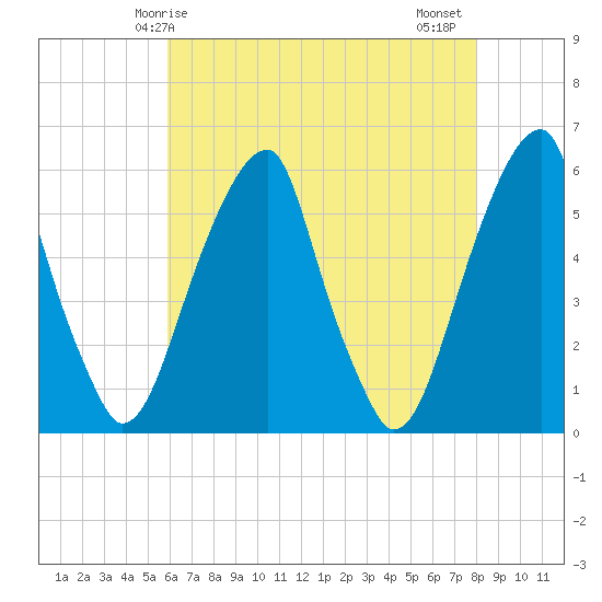 Fairton, Cohansey River tide chart for Sunday, May 5, 2024